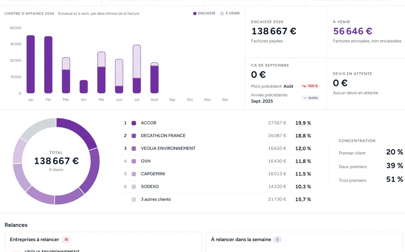 Le tableau de bord de PYR CRM, avec ses compteurs, son graphique de chiffre d'affaires et son bloc de relances.